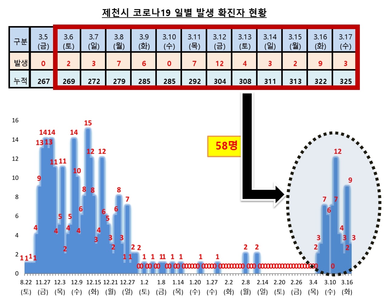 제천 코로나19 확진자 3명 추가 발생... 누적 325명 - 제천또바기뉴스