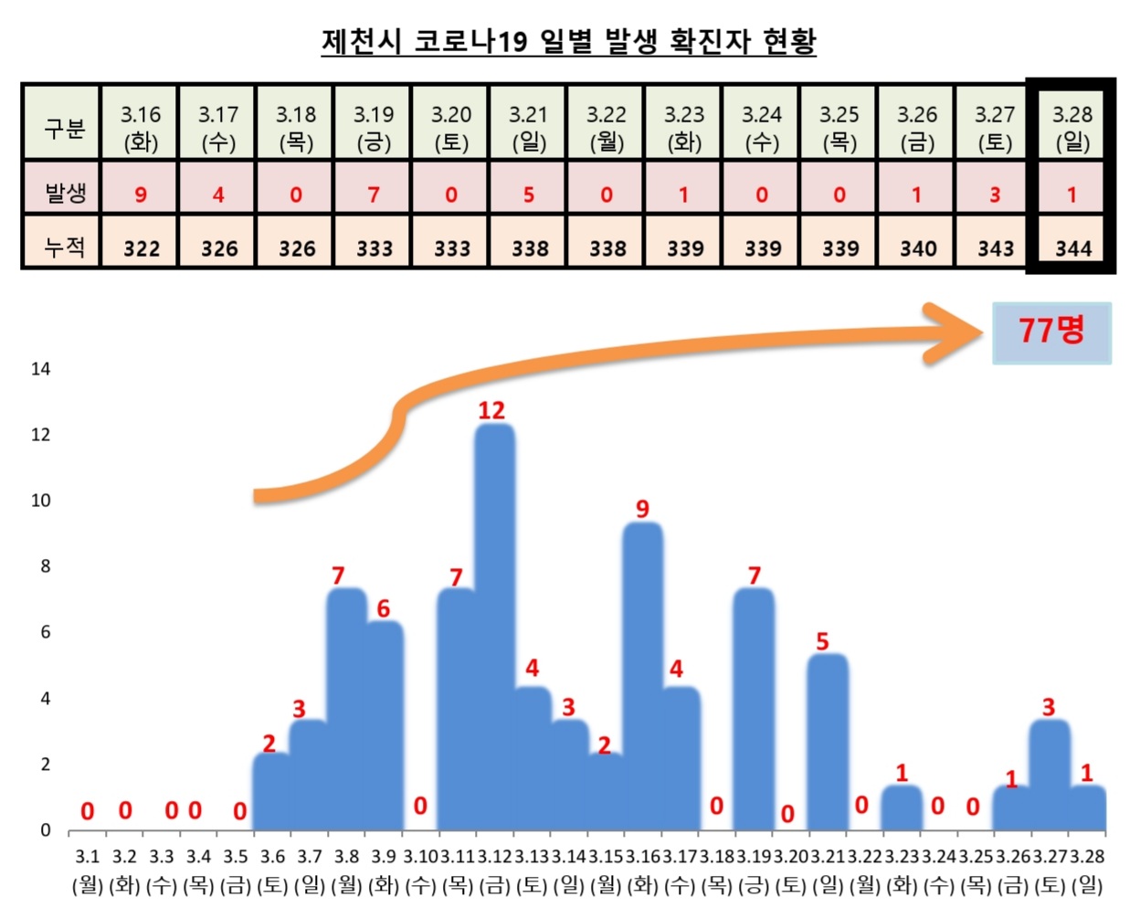 제천 27일 밤 확진자 1명 발생... 제천시 