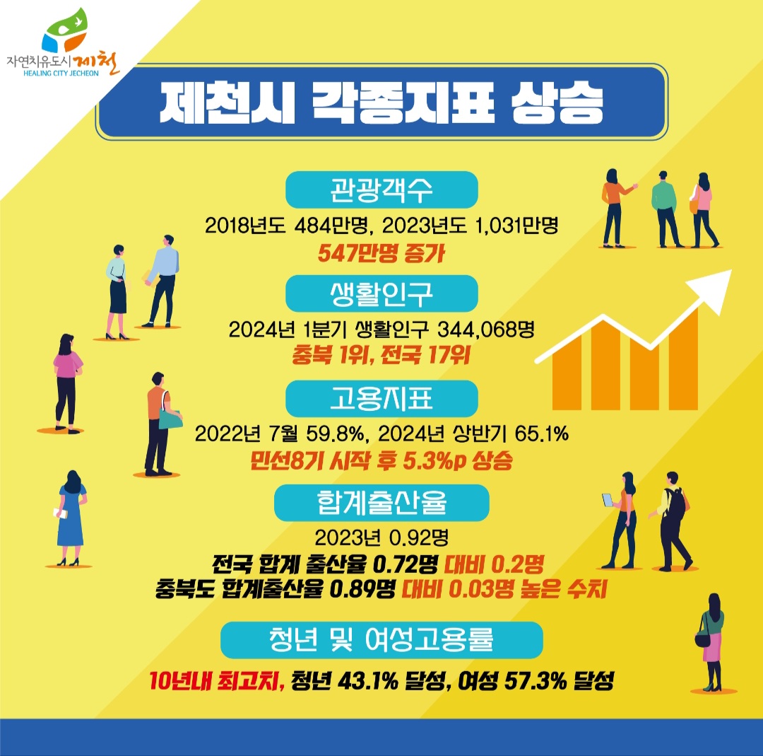 제천시, 민선8기 정책 결실... 각종 지표 호조세