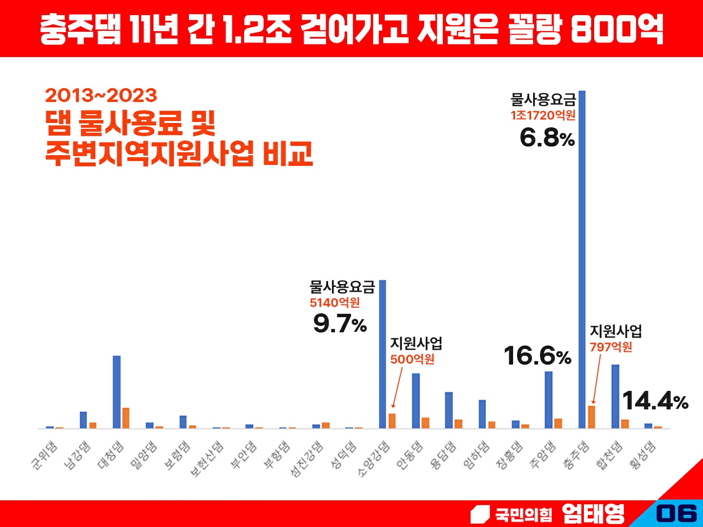 엄태영 의원, "댐 주변지역 지원 더 늘여야"... 11년간 충주댐 물 사용료 1.2조원 걷어갔는데 지원사업비는 꼴랑 800억