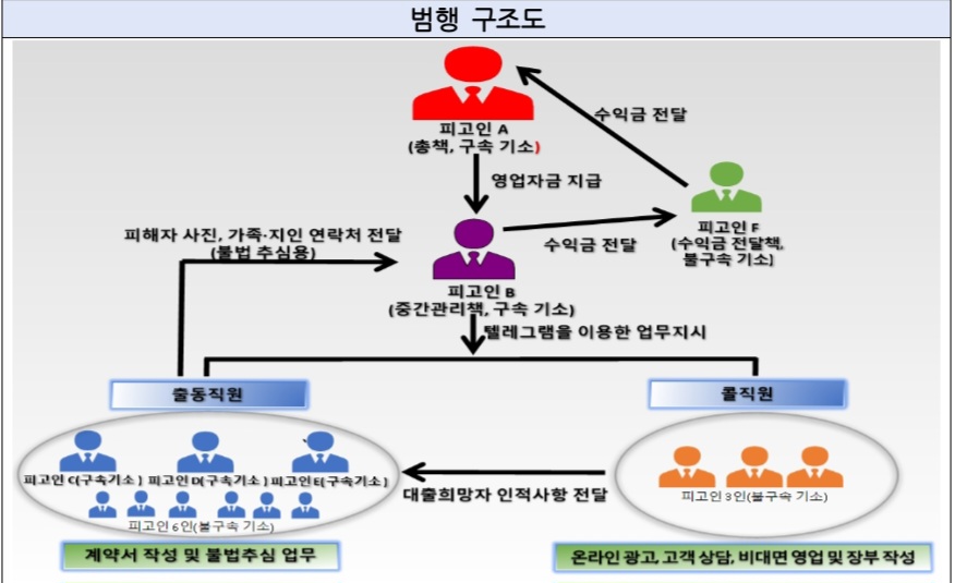 청주지방검찰청 제천지청, 불법 대부업 조직 15명 기소