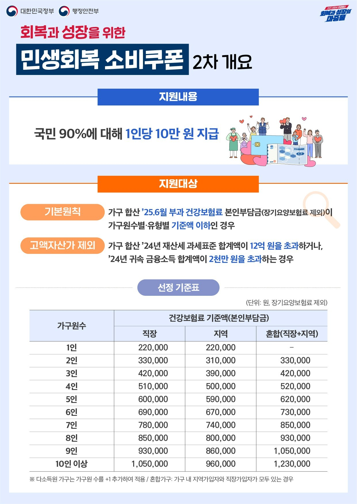 민생회복 소비쿠폰1