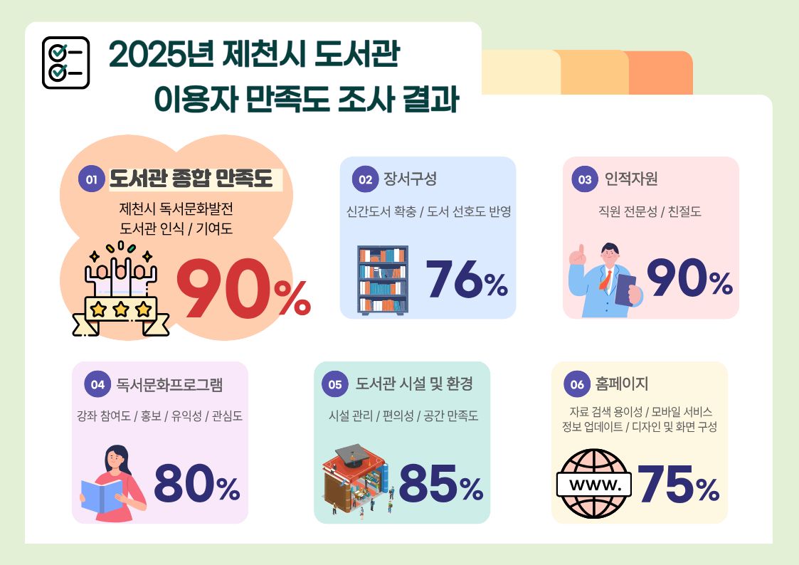 제천시립도서관 이용자 90% “도서관 서비스 만족한다”
