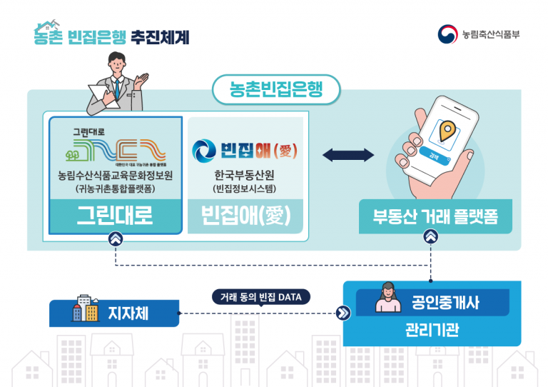 제천시‘농촌빈집은행’본격 운영, 방치 빈집 새 주인 찾는다!(추진체계)