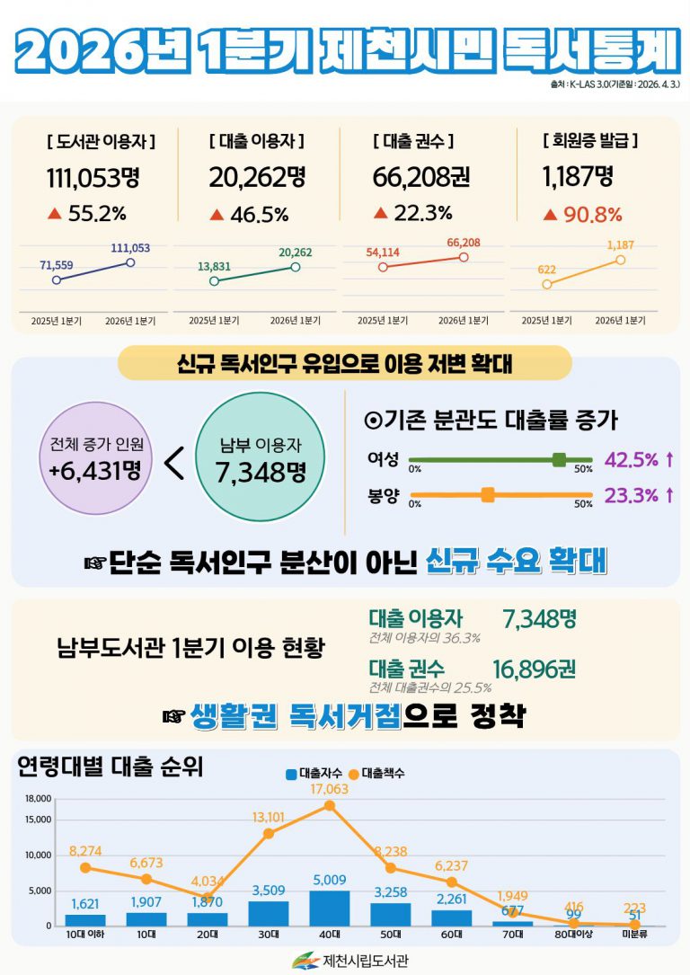 2026년 1분기 제천시민 독서지표 상승세