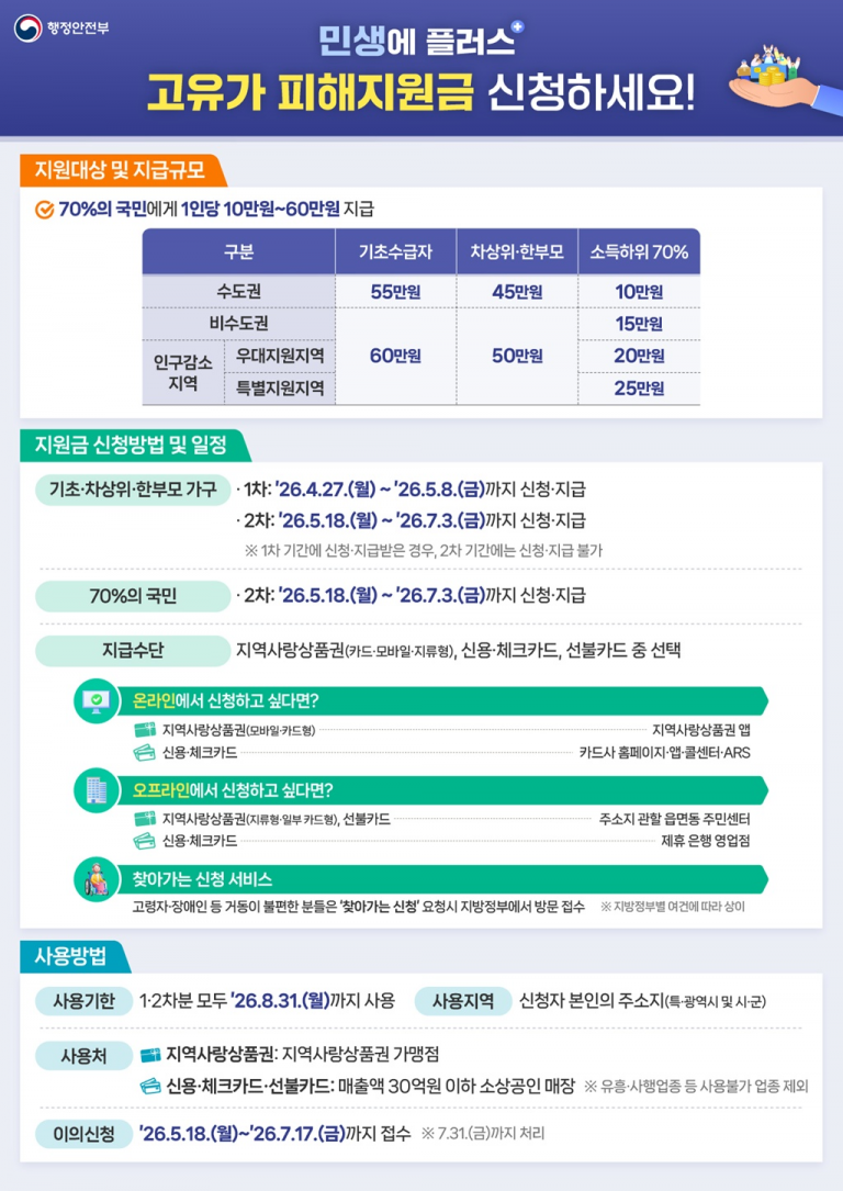 제천시, ‘고유가 피해지원금’1차 지급 27일 시작 1