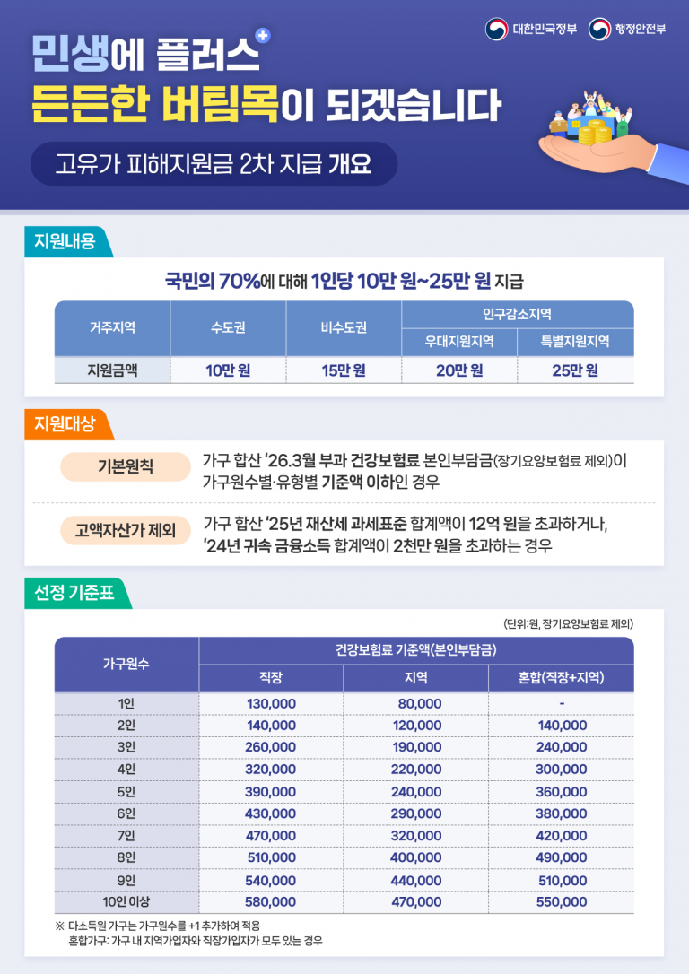 제천시, ‘고유가 피해지원금’2차 지급 실시 1